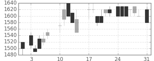 ヤマトＨＤの日足チャート(1987年8月)