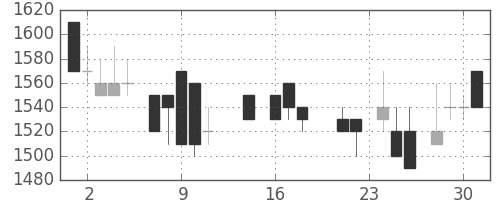 ヤマトＨＤの日足チャート(1987年9月)