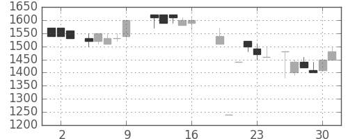 ヤマトHDの日足チャート(1987年10月)