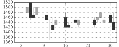 ヤマトＨＤの日足チャート(1987年11月)