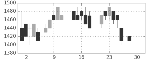 ヤマトＨＤの日足チャート(1987年12月)