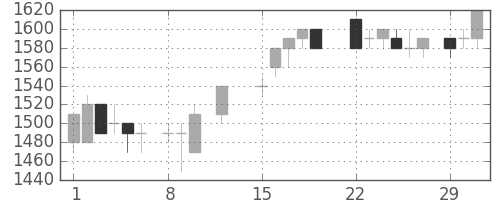 ヤマトＨＤの日足チャート(1988年2月)