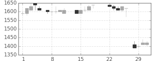 ヤマトＨＤの日足チャート(1988年3月)