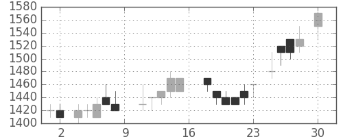 ヤマトＨＤの日足チャート(1988年4月)