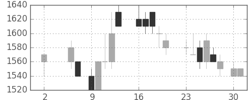 ヤマトＨＤの日足チャート(1988年5月)