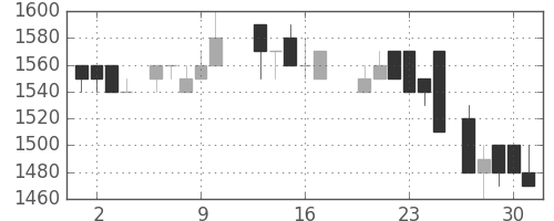 ヤマトＨＤの日足チャート(1988年6月)