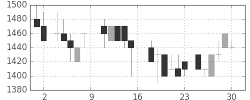 ヤマトＨＤの日足チャート(1988年7月)