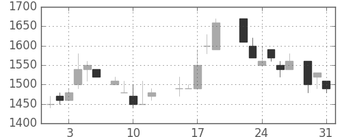 ヤマトＨＤの日足チャート(1988年8月)