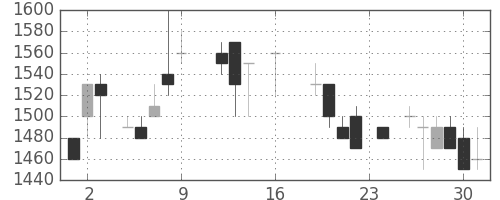 ヤマトＨＤの日足チャート(1988年9月)