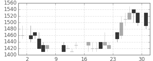 ヤマトHDの日足チャート(1988年10月)