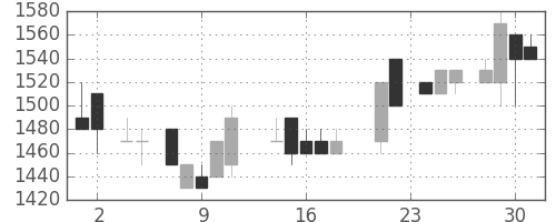 ヤマトＨＤの日足チャート(1988年11月)