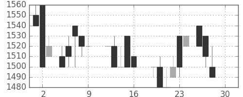 ヤマトＨＤの日足チャート(1988年12月)