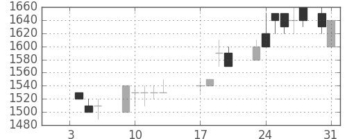 ヤマトＨＤの日足チャート(1989年1月)