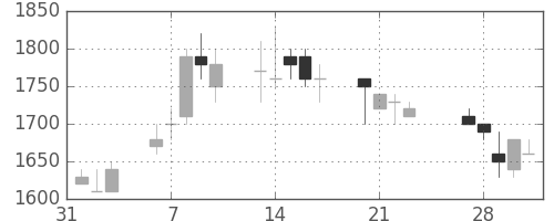 ヤマトＨＤの日足チャート(1989年2月)