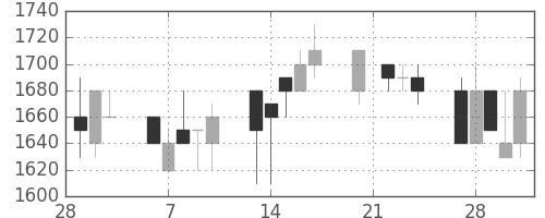 ヤマトＨＤの日足チャート(1989年3月)