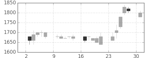 ヤマトＨＤの日足チャート(1989年4月)