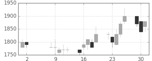 ヤマトＨＤの日足チャート(1989年5月)