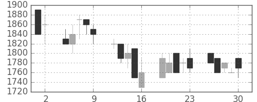ヤマトＨＤの日足チャート(1989年6月)