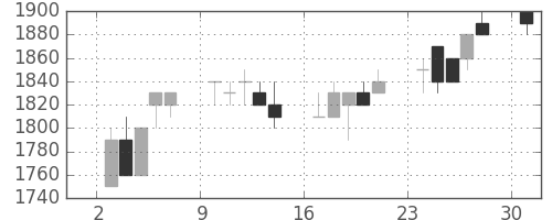 ヤマトＨＤの日足チャート(1989年7月)