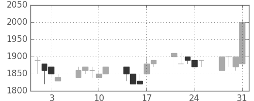 ヤマトＨＤの日足チャート(1989年8月)