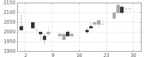 ヤマトＨＤの日足チャート(1989年9月)