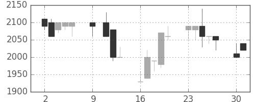 ヤマトHDの日足チャート(1989年10月)