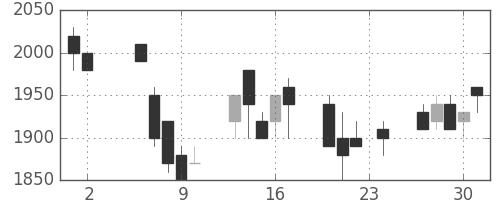 ヤマトＨＤの日足チャート(1989年11月)