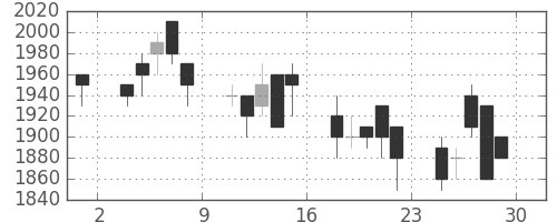 ヤマトＨＤの日足チャート(1989年12月)