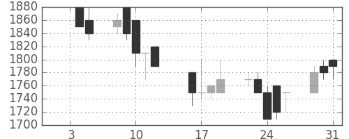 ヤマトＨＤの日足チャート(1990年1月)