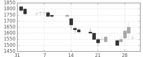 ヤマトＨＤの日足チャート(1990年2月)