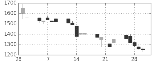 ヤマトＨＤの日足チャート(1990年3月)
