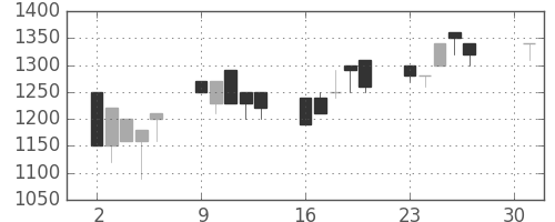 ヤマトＨＤの日足チャート(1990年4月)