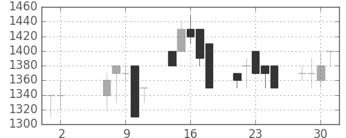 ヤマトＨＤの日足チャート(1990年5月)