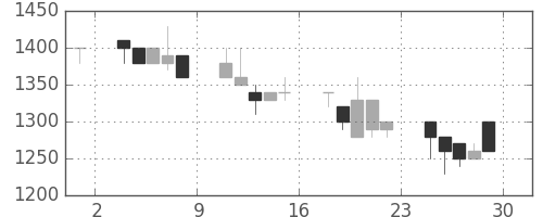 ヤマトＨＤの日足チャート(1990年6月)