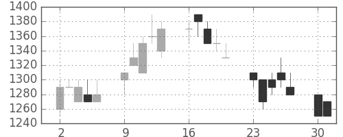 ヤマトＨＤの日足チャート(1990年7月)