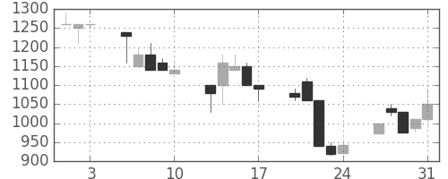 ヤマトＨＤの日足チャート(1990年8月)