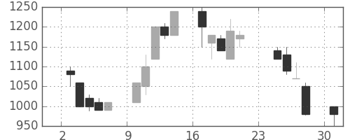 ヤマトＨＤの日足チャート(1990年9月)