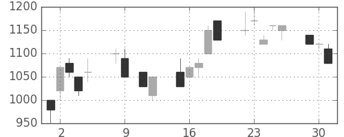 ヤマトHDの日足チャート(1990年10月)