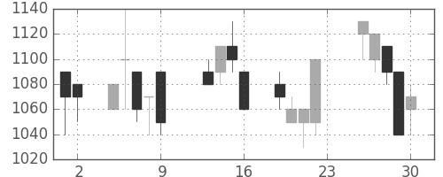 ヤマトＨＤの日足チャート(1990年11月)