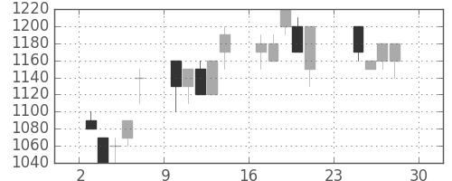 ヤマトＨＤの日足チャート(1990年12月)
