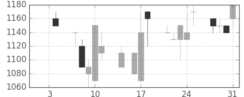 ヤマトＨＤの日足チャート(1991年1月)