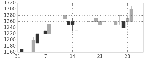 ヤマトＨＤの日足チャート(1991年2月)