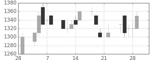 ヤマトＨＤの日足チャート(1991年3月)