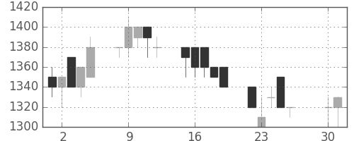 ヤマトＨＤの日足チャート(1991年4月)
