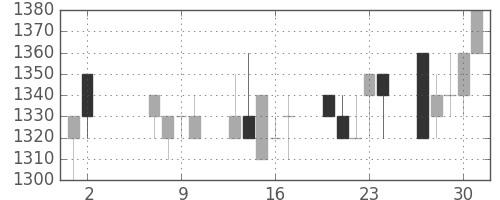 ヤマトＨＤの日足チャート(1991年5月)