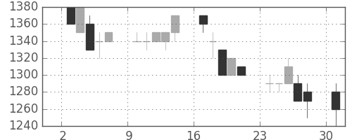 ヤマトＨＤの日足チャート(1991年6月)
