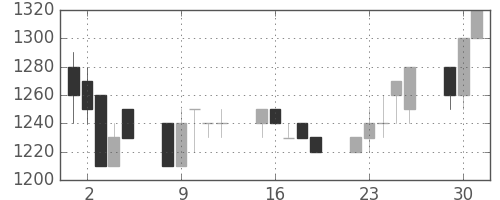 ヤマトＨＤの日足チャート(1991年7月)