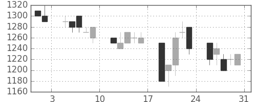 ヤマトＨＤの日足チャート(1991年8月)