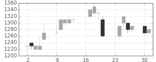ヤマトＨＤの日足チャート(1991年9月)