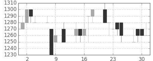 ヤマトHDの日足チャート(1991年10月)